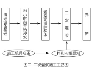 浔阳灌浆料施工工艺—文字完整版